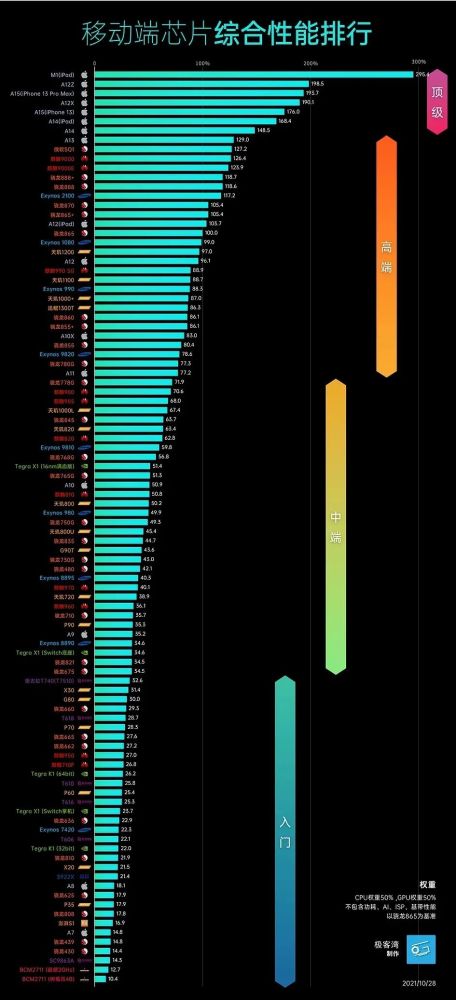 手机cpu天梯图2021年10月最新版你的手机排名高吗