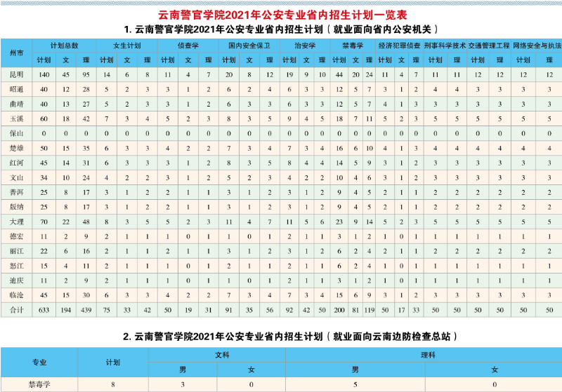 云南警官学院性价比最高的云南高校2021年招生及录取详情