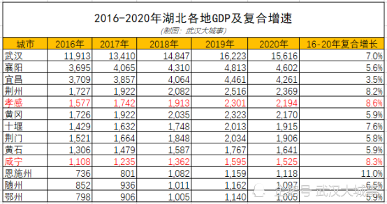 一文提到:在过去五年孝感市和咸宁市得发展速度在全省排第二和第三,第