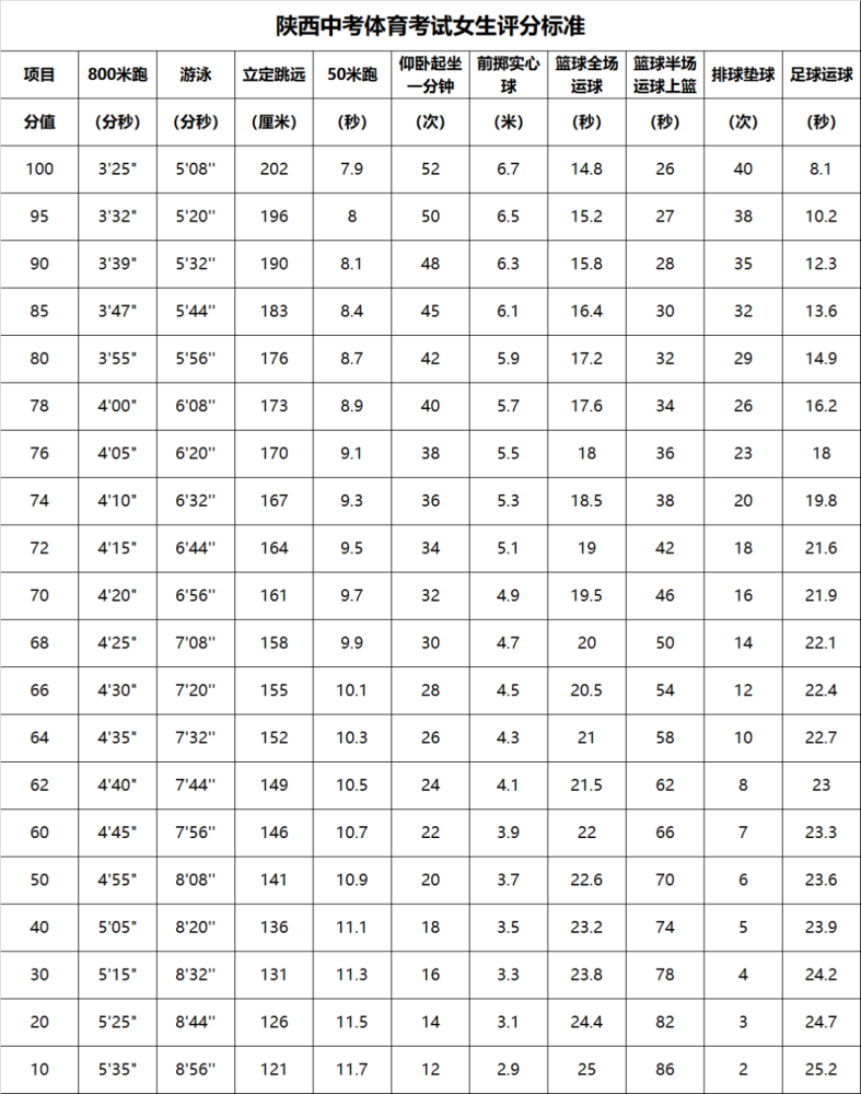 2022届中考备考必看!陕西体育考试项目及评分标准