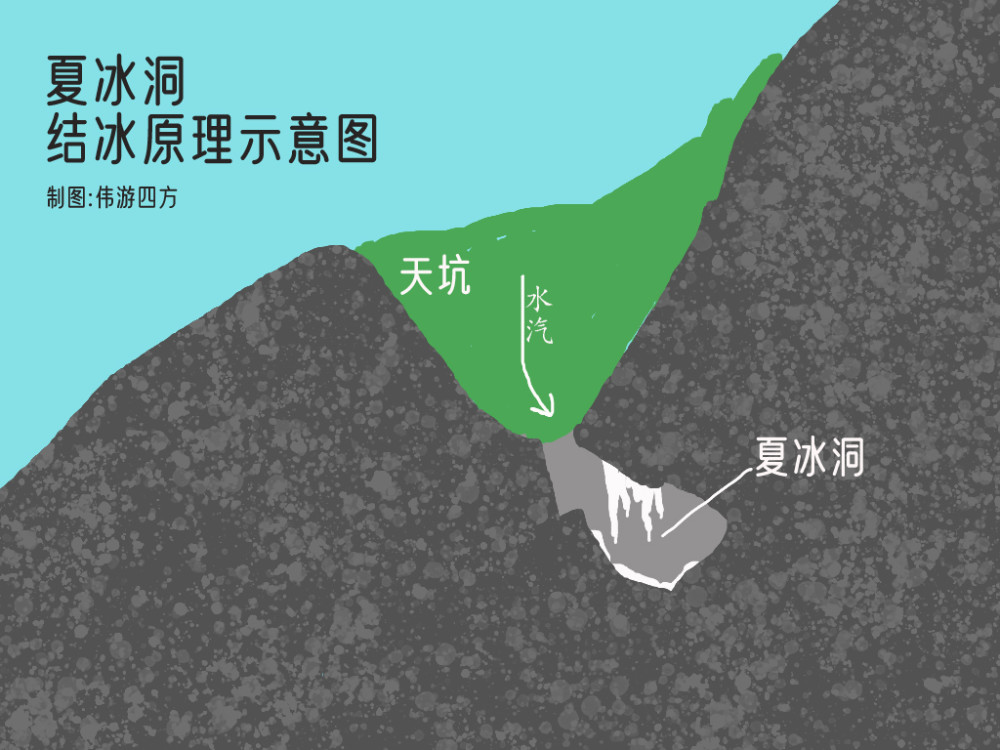重庆巫溪县的夏冰洞夏天为什么结冰