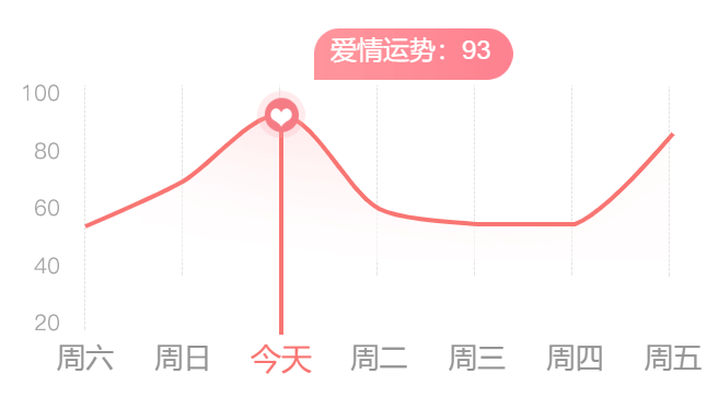 一周事业运势曲线图事业:如果今天遇到一些难以处理的事情,别担心自己