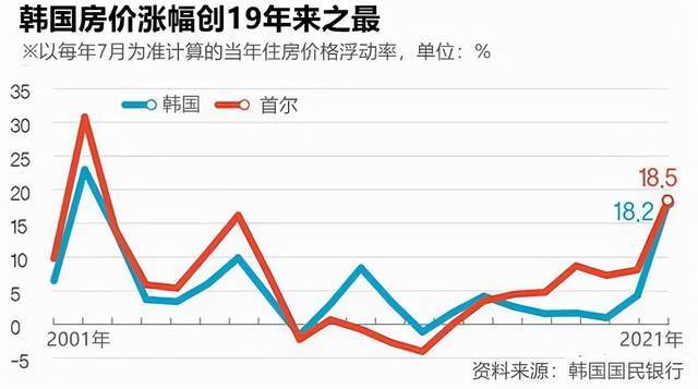 不只有暴涨韩国楼市二十年