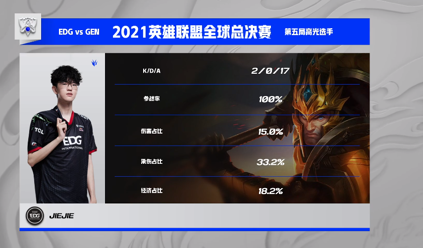 "lpl最强皇子"edg晋级s11决赛,jiejie五局皇子证明自己!