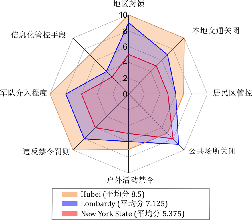 三个地区限制出行政策的雷达图:图中中国湖北省,意大利伦巴第大区和