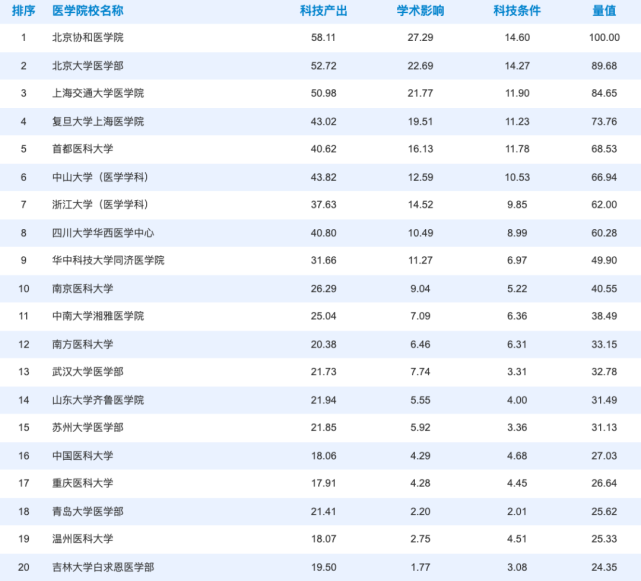 2020年度中国医院科技量值（STEM）综合排名