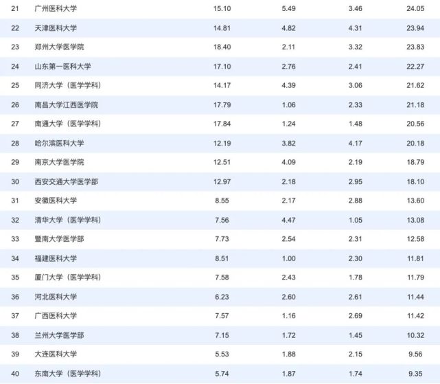 2020年度中国医院科技量值（STEM）综合排名