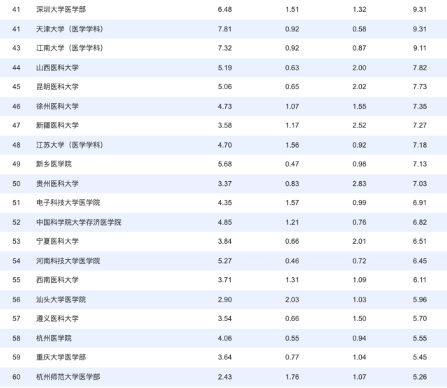 2020年度中国医院科技量值（STEM）综合排名