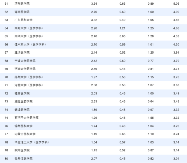 2020年度中国医院科技量值（STEM）综合排名