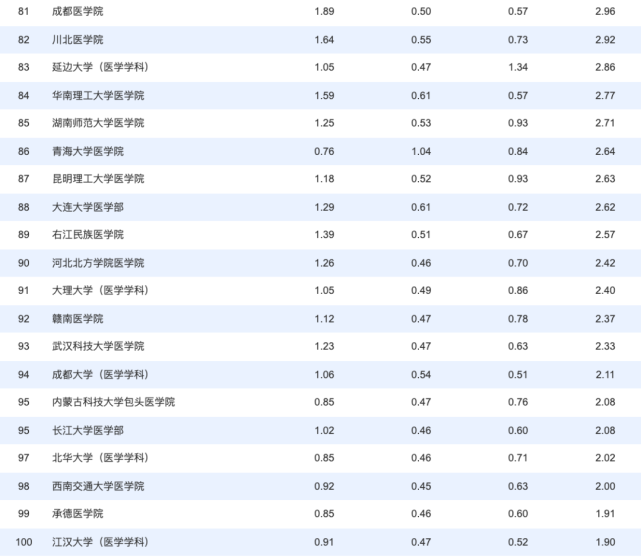 2020年度中国医院科技量值（STEM）综合排名