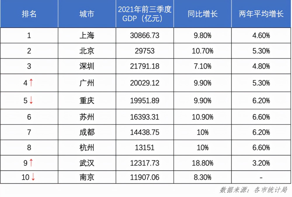 南京gdp对比武汉市_中国城市20强最新排名 成都第七,长沙领先郑州,都已突破5000亿