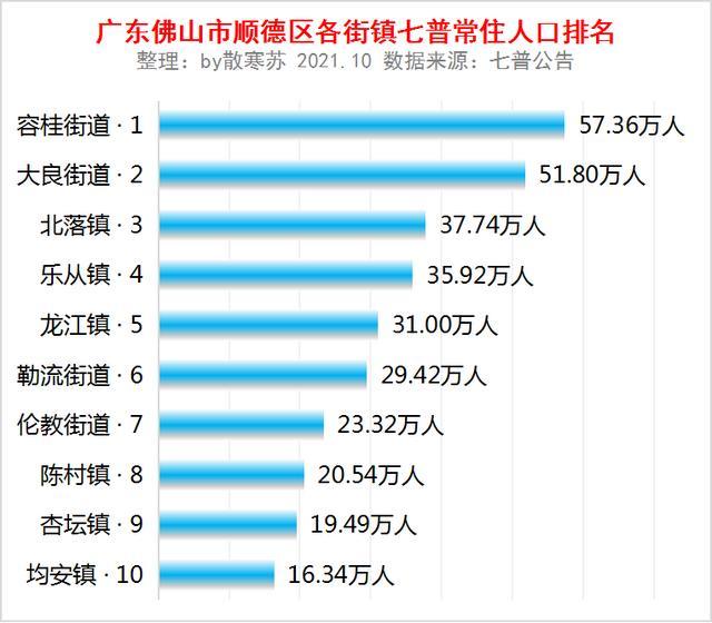 广东省佛山市顺德区各街道七普常住人口排名容桂街道5736万人排第一