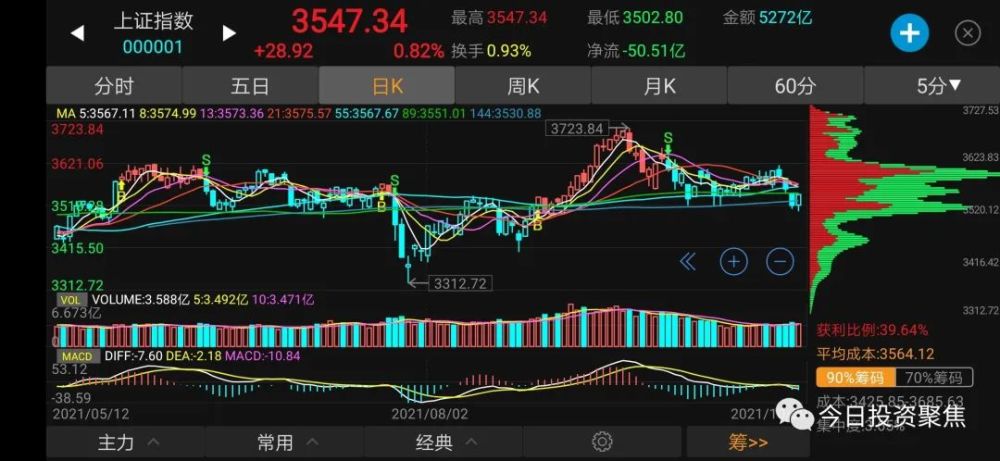 本周股市走势前瞻分析看好11月行情低吸