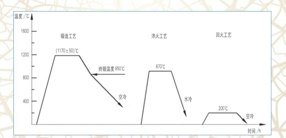 20crmntih锻造余热淬火工艺在实践中的推广和应用