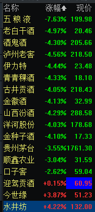 白酒板块早盘下挫 五粮液股价跌超7%