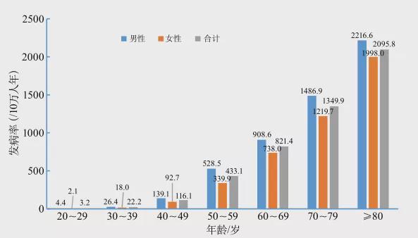 中国成人不同性别和年龄阶段的卒中发病率(中国脑卒中流行病学调查