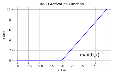 linear unit,relu,该函数明显优于前面两个函数,是