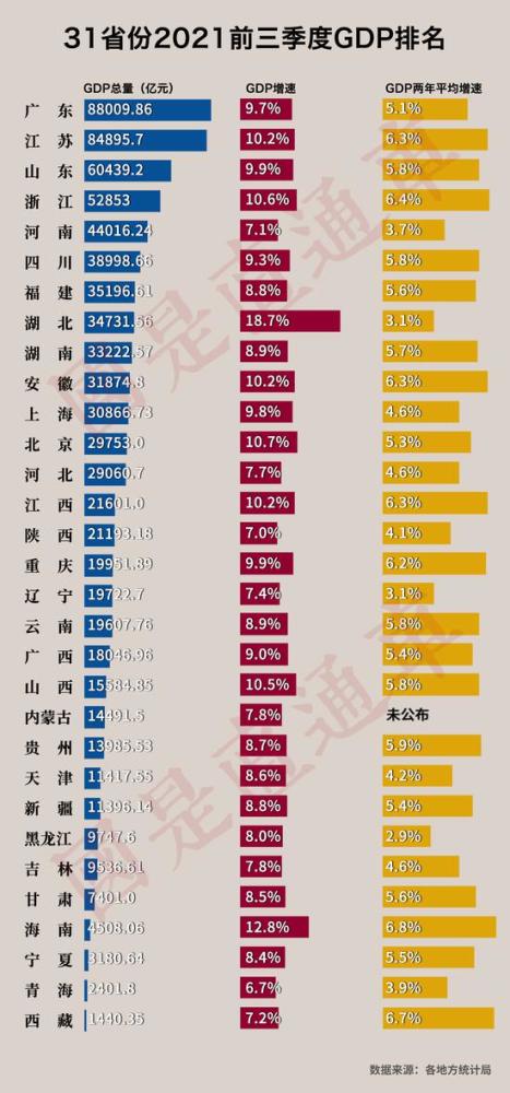 全三季度gdp_来了 31省份三季度GDP数据出炉