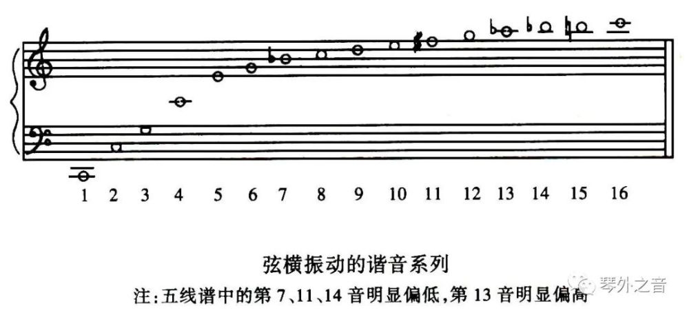 弦的谐音系列,击弦点,裸弦与缠弦