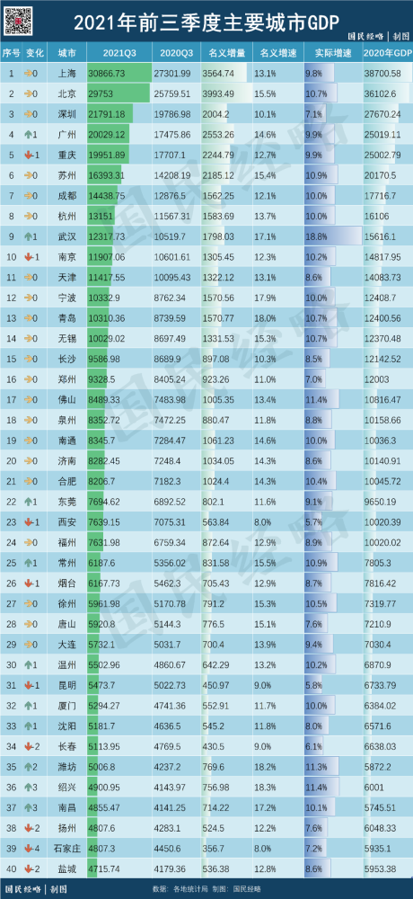 东莞市2021gdp_24强城前三季度GDP来了 广州逼近深圳,佛山领先东莞(2)