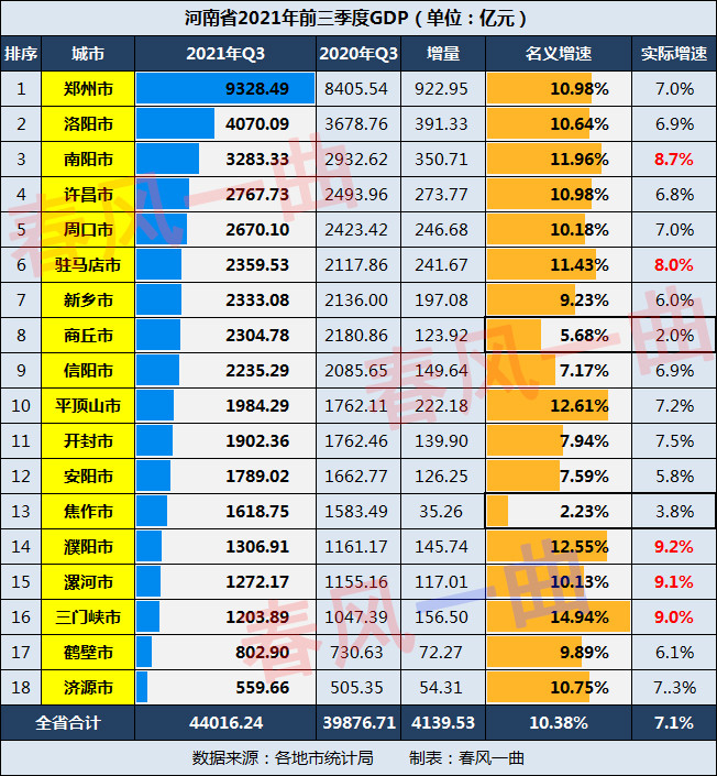 河南2021年前三季度gdp:焦作,商丘低迷,南阳,驻马店稳健