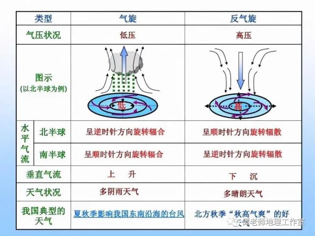 因为强度并不是特别大,地面反气旋的中心气压值一般为1020~1030毫巴