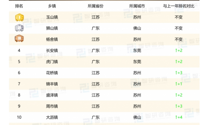 中国第一乡镇在哪全国百强镇排名出炉苏州昆山小镇成功登顶