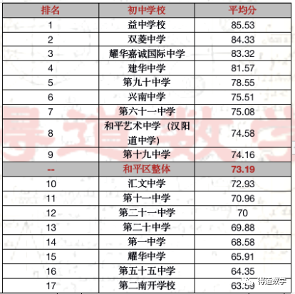 天津和平区各初中校排名