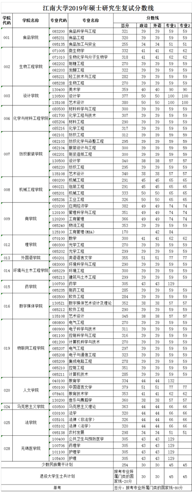 最全江南大学近三年研究生复试分数线