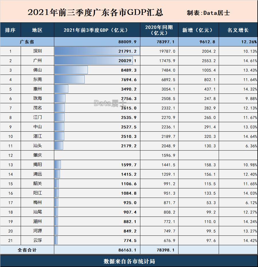 2021年前3季度广东各城市gdp深圳增量低于广州惠州湛江很不错