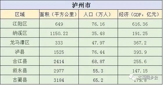 泸州市江阳,纳溪,龙马潭,泸县,合江,古蔺等人口经济面积一览