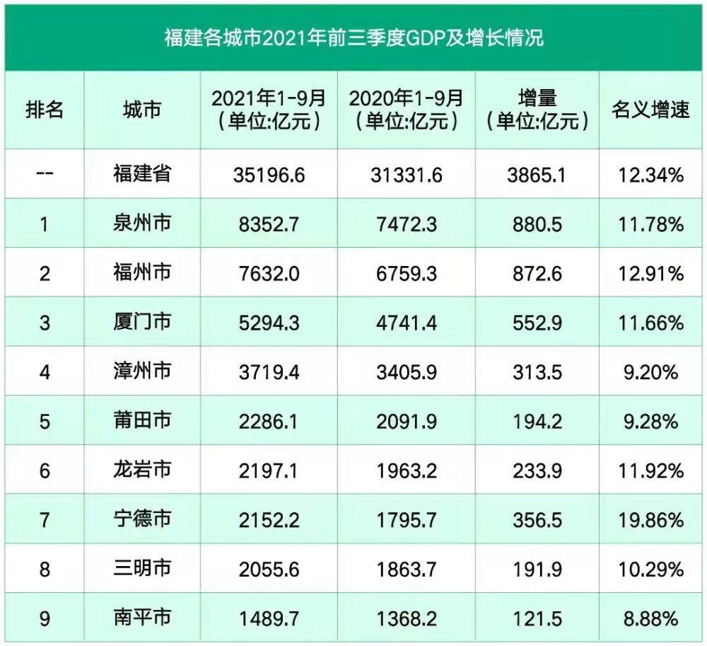 福建宁德福安gdp_表情 宁德GDP在福建省内排名近乎垫底,跟广东省的城市比较,能排第几 表情