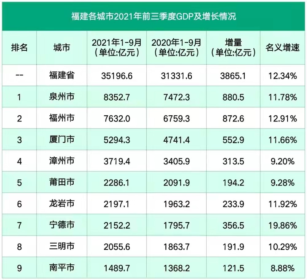 厦门与福州gdp谁强_多位专家表示 房产红利期还远未结束,楼市即将进入第三阶段