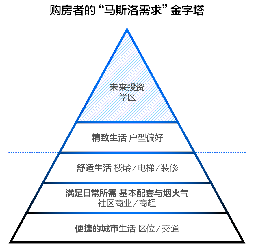 调查发现,学区房占据购房者的
