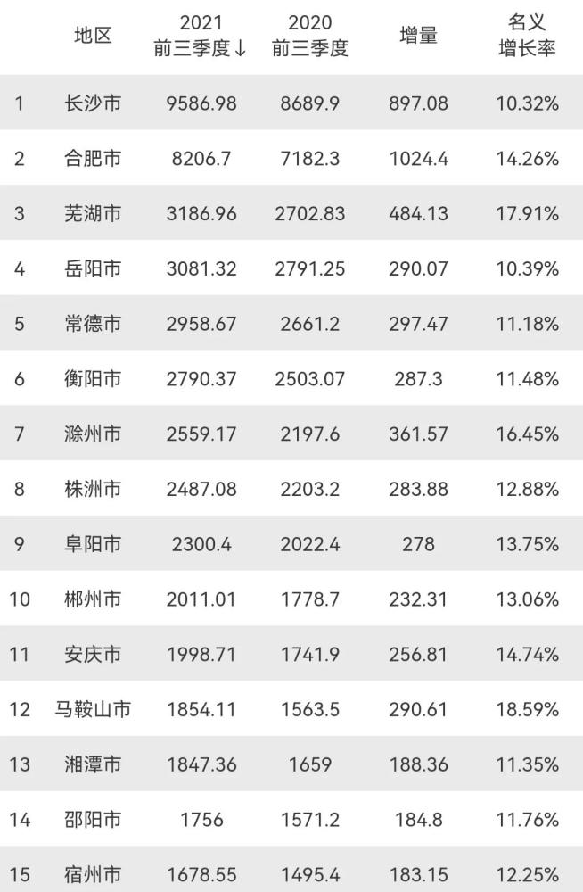 前三季度湖南与安徽gdp:合肥再缩小与长沙差距,永州赶超蚌埠