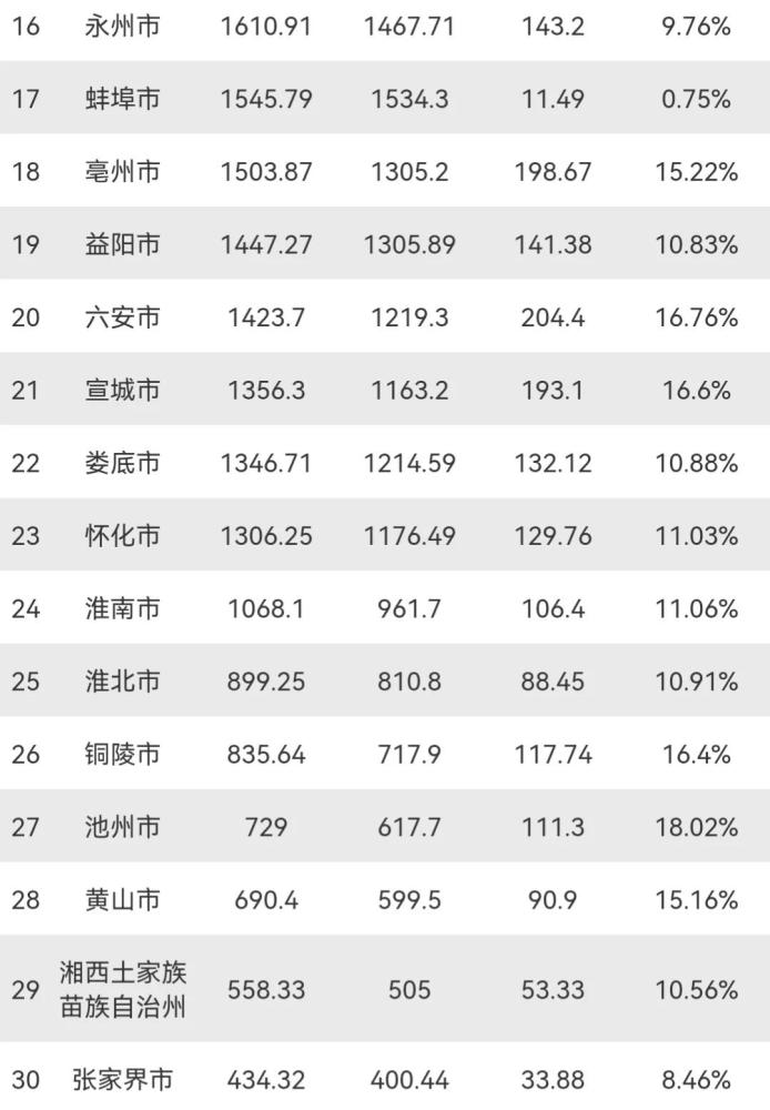前三季度湖南与安徽gdp:合肥再缩小与长沙差距,永州赶超蚌埠