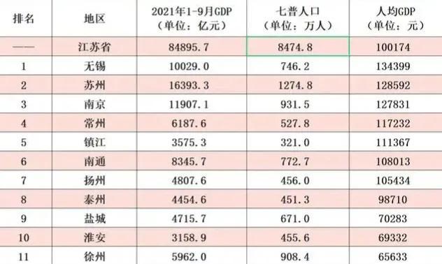 克拉玛依人均gdp全国第一吗_新疆国民经济统计信息曝光,有一个市人均GDP接近15万元(2)