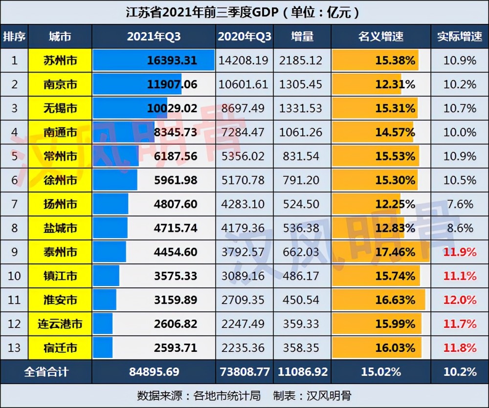 2021gdp江苏_2021各城GDP排名公布 深圳从第一跌至第五,江苏成最大 黑马(2)
