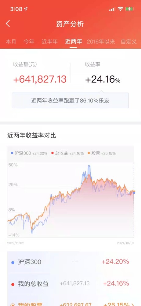 定投指数基金继续静待花开今天买入兴全合宜1100股德国etf4100股盈利