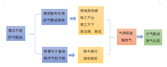 梅核气图解