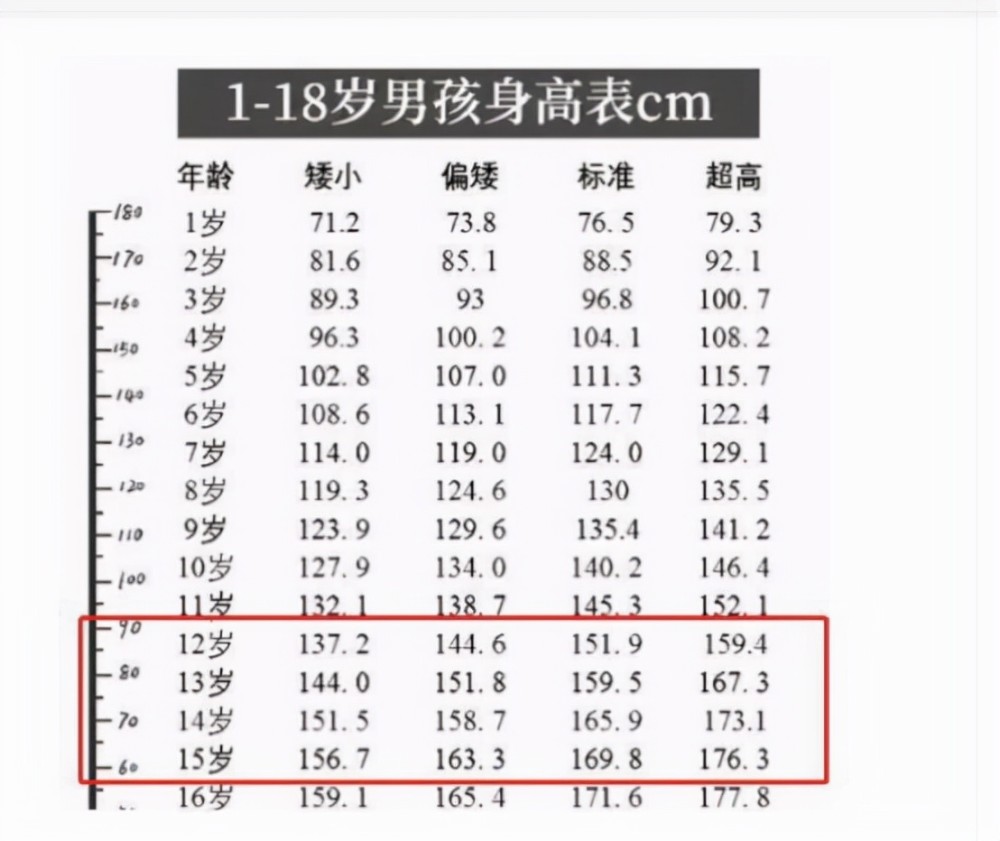 男生身高什么时候"定型?这个阶段要引起注意,家长需提前了解