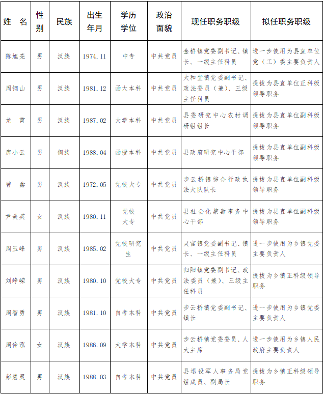 提高识别和任用干部的准确程度,现对祁东县委常委会议于2021年10月29