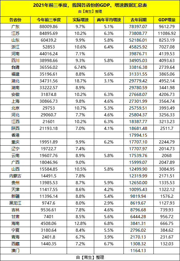 台湾gdp能达到多少_台湾一季度GDP11706亿元,在全国是什么水平,与福建对比呢(2)