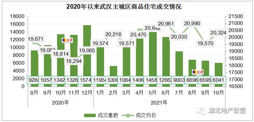 亿房研究2021年10月武汉房价及成交走势分析