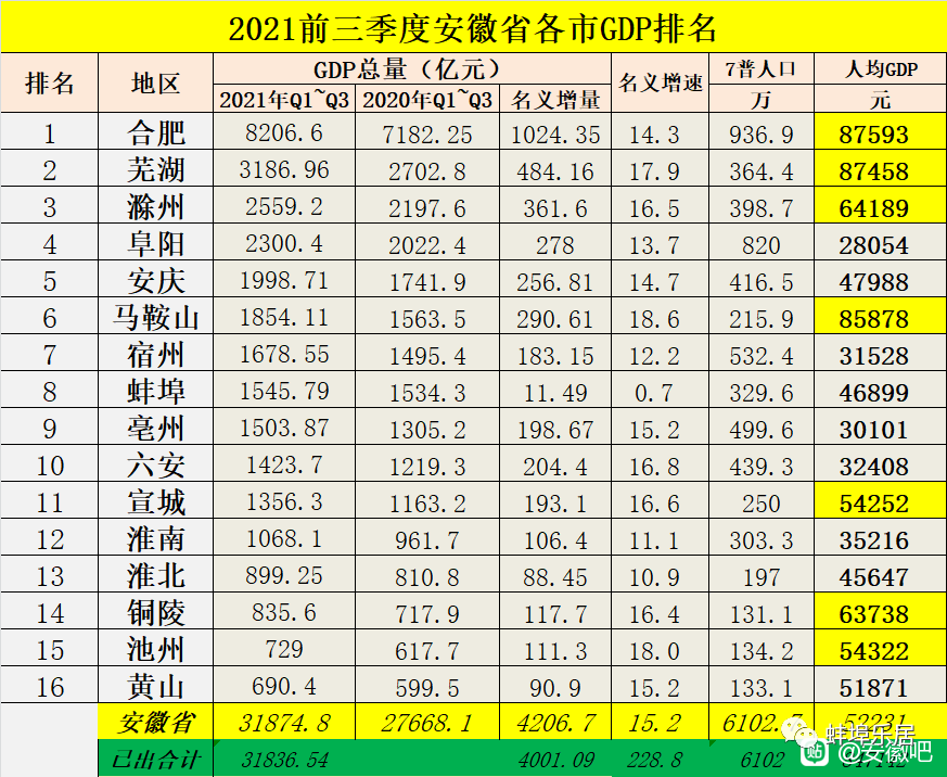 老七变老八蚌埠增速增量又垫底前三季度安徽各市gdp出炉未来还能崛起