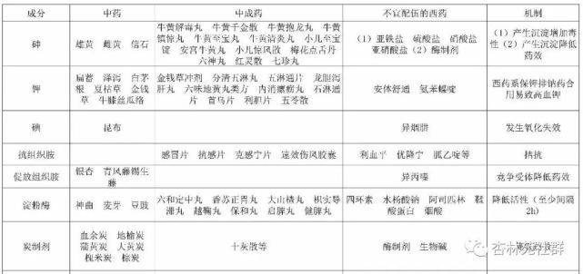 史上最全的药物配伍禁忌表,错过可就很难再找到了(每个医务人员需