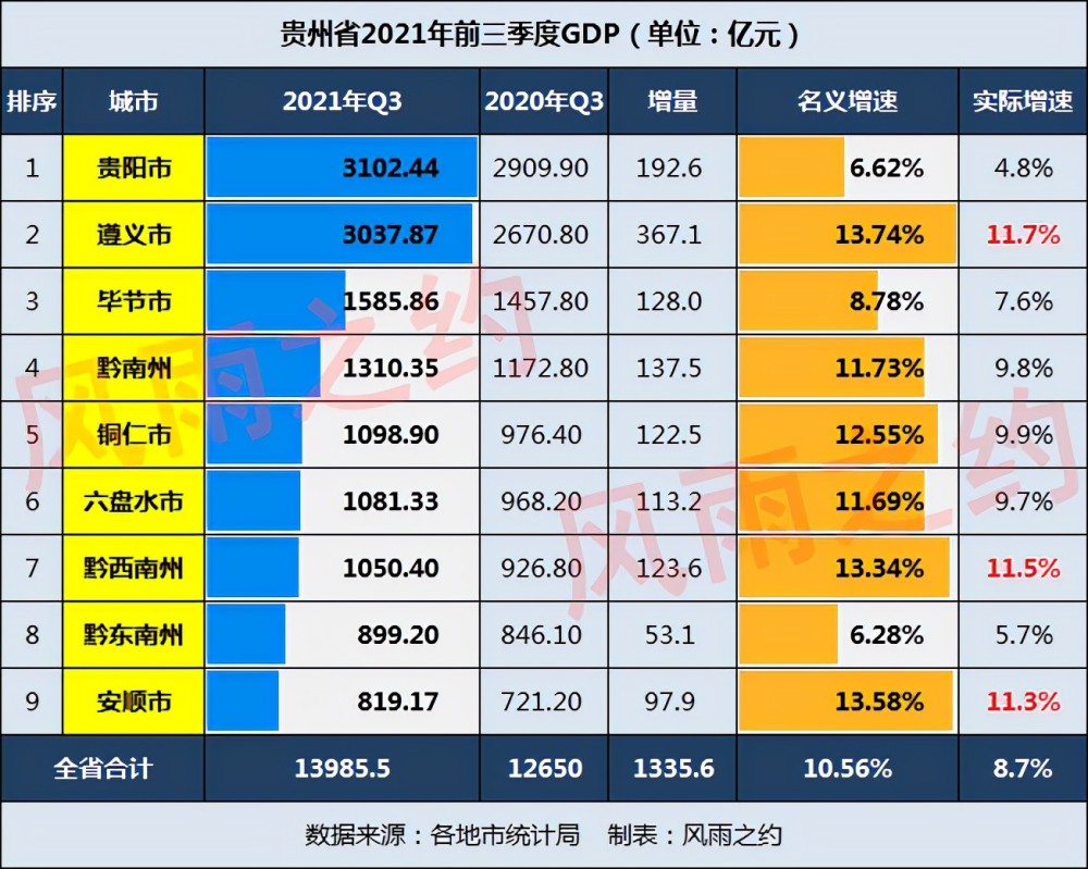 2,铜仁前三季度gdp为1098.9亿元,六盘水前三季度为1081.