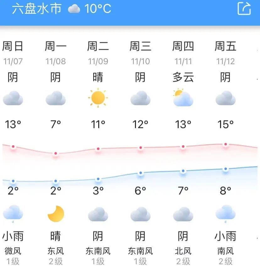 六盘水未来72小时天气预报 预计:今天夜间到11月2日,全市阴天有小雨