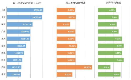 疫情各地gdp_31省区市前三季度GDP公布 这个地区刷足存在感