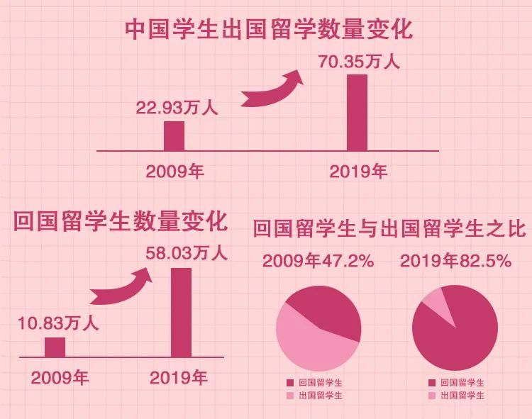 疫情这两年中国出国留学市场新局英超美成首选海归占比增速快